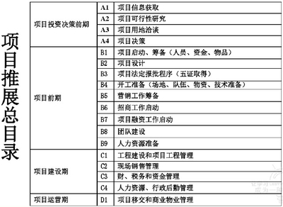 商業(yè)地產(chǎn)開發(fā)前期調(diào)研報(bào)告(186頁)-工程前期策劃-筑龍房地產(chǎn)論壇